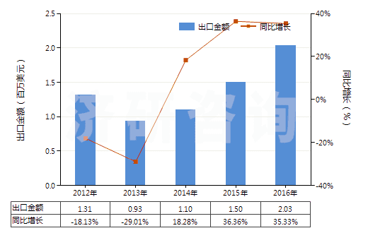 2012-2016年中國照相制版用其他硬片及平面軟片(HS37019920)出口總額及增速統(tǒng)計